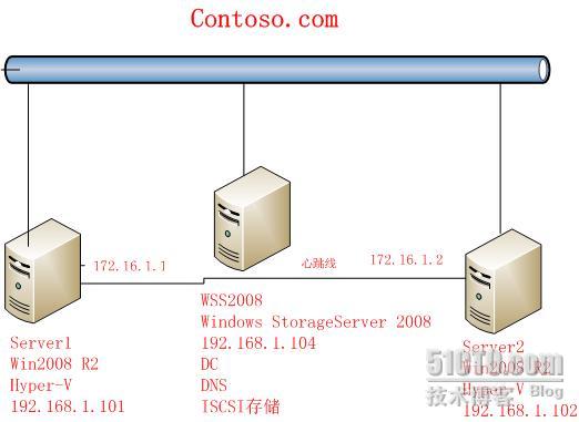 部署Windows Storage Server 2008,LiveMigration系列之一_休闲
