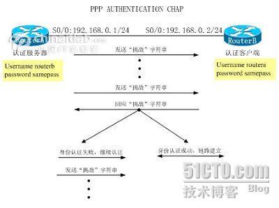 CHAP配置_CHAP配置