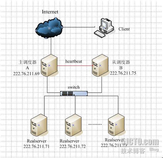 LVS+HEARTBEAT集群安装配置_休闲