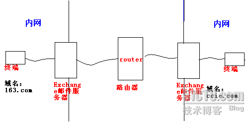 不同域之间邮件转发_AD