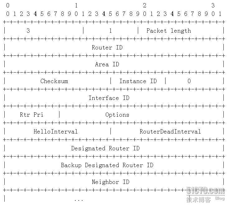 IPv6 OSPFv3路由协议_IPV6_03