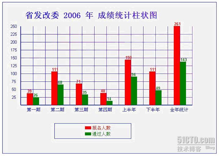 aspnet實例c繪製統計圖一柱狀圖