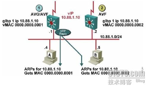 网关负载均衡协议-GLBP_休闲