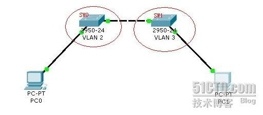 不同VLAN之间就算没有三层设备也可以相互通信_vlan