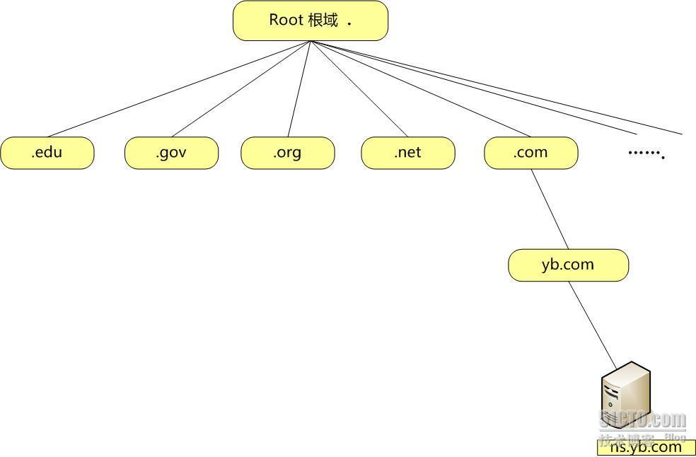 DNS（1） 基础理论之一 _职场