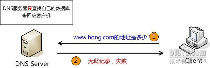 DNS（1） 基础理论之一 _dns_03