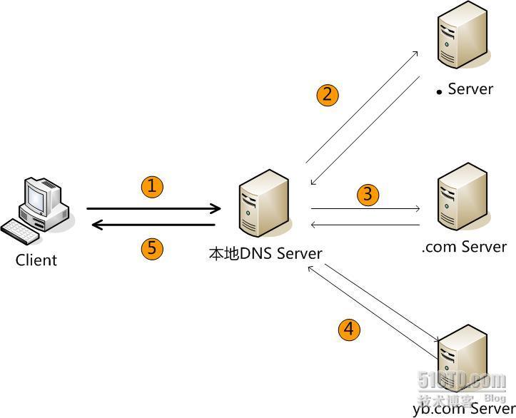 DNS（1） 基础理论之一 _休闲_04