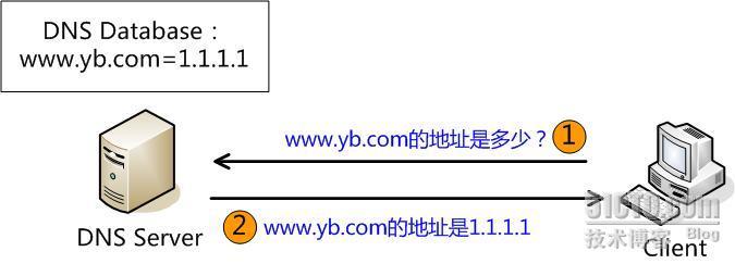 DNS（1） 基础理论之一 _学习_02