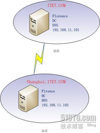 实战域树部署，Active Directory系列之十九_子域