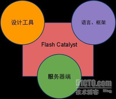 再谈Flash Builder、Flash Catalyst与Flash Platform_platform_02