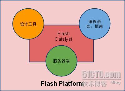 再谈Flash Builder、Flash Catalyst与Flash Platform_BlazeDS_03