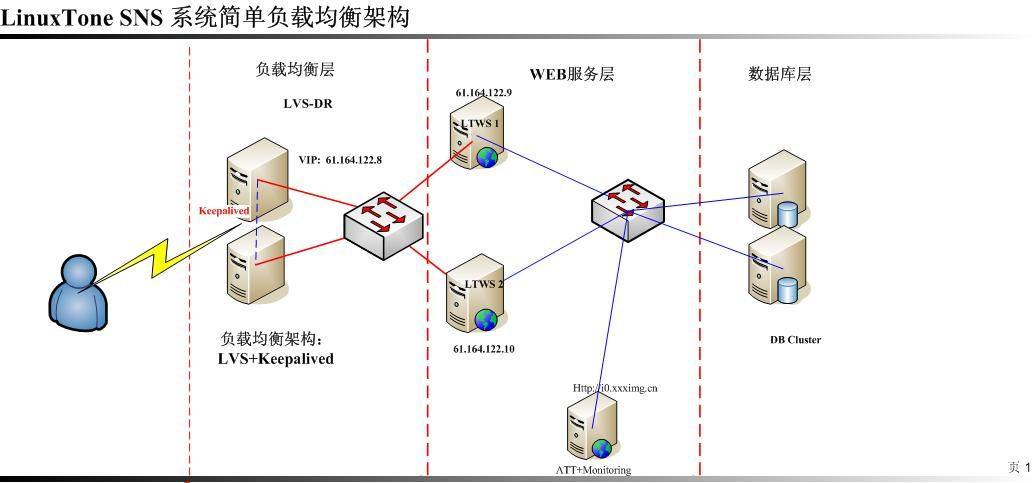 利用LVS+Keepalived 实现高性能高可用负载均衡服务器_职场