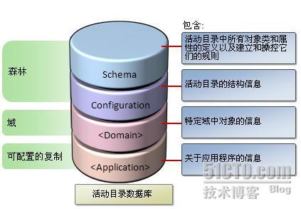 活动目录系列之十三：AD的复制_2003 AD AD的复制