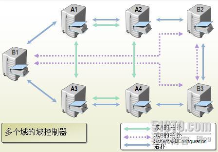 活动目录系列之十三：AD的复制_2003 AD AD的复制_02