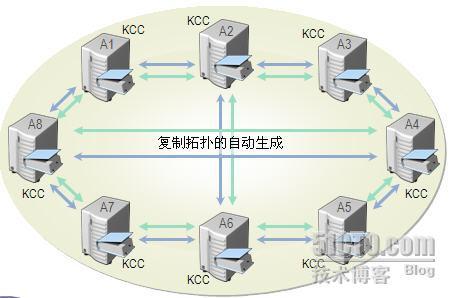 活动目录系列之十三：AD的复制_2003 AD AD的复制_03