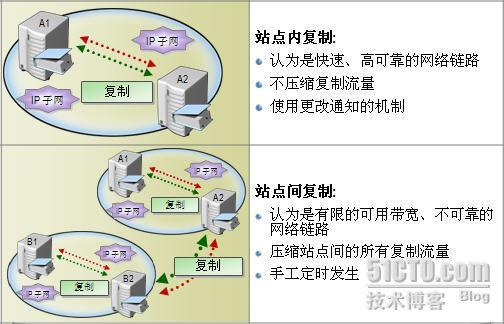 活动目录系列之十三：AD的复制_2003 AD AD的复制_05