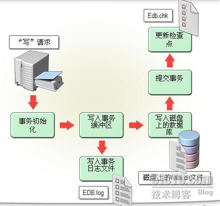 活动目录系列之十：活动目录数据库的维护 _目录_02