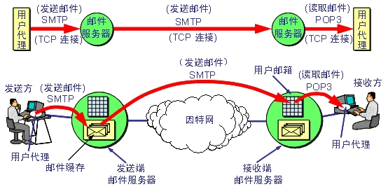 SMTP协议分析［转］_＂邮件＂　＂协议＂