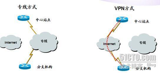 虚拟专网(一)_网络技术_02