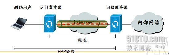 虚拟专网(一)_网络技术_08