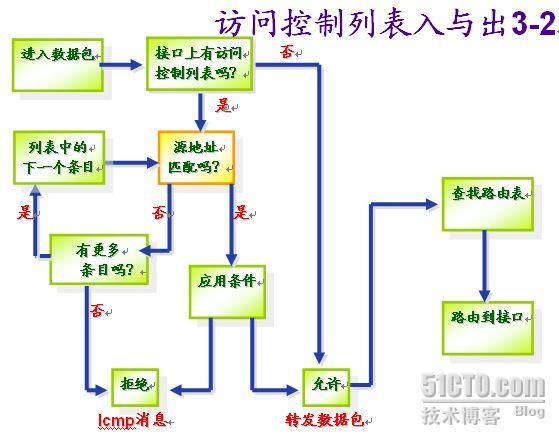 访问控制列表（一）_休闲_04