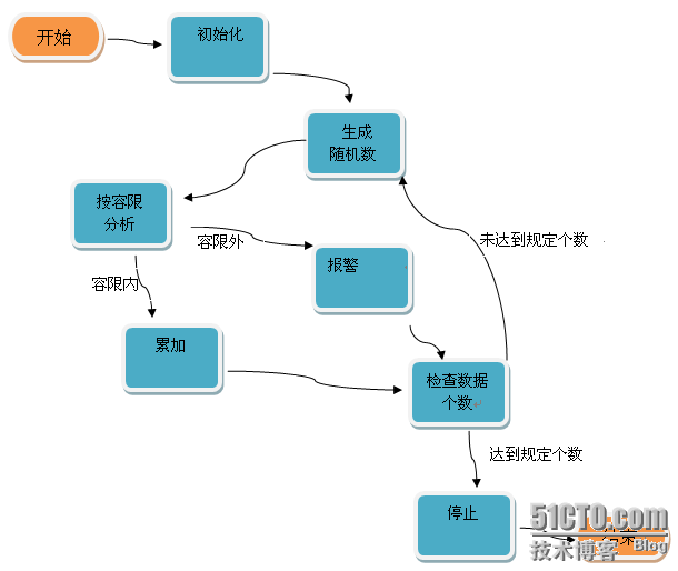 Labview设计模型 状态机 奥北生活的技术博客 51cto博客