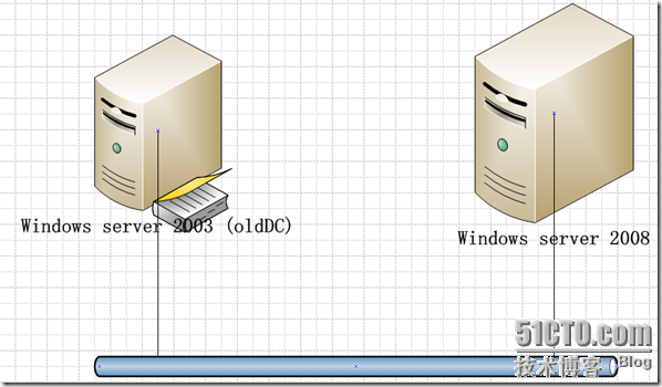 server2003域迁移至server2008_Windows Server 迁移 部署