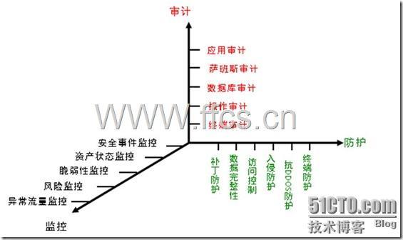 从P2DR2模型分析SOC需要实现的核心功能_核心_02