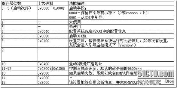 路由器交换机密码恢复、IOS与配置文件更新、IOS灾难恢复(网络设备的维护和管理)  _密码_02