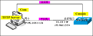 路由器交换机密码恢复、IOS与配置文件更新、IOS灾难恢复(网络设备的维护和管理)  _路由器_12