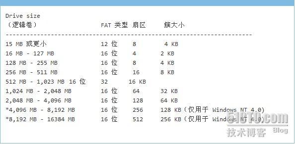 同一文件在不同文件系统格式中所占空间解读_FAT32_03