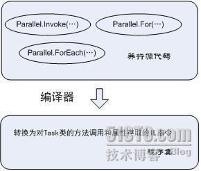 .NET4.0并行计算技术基础（7）_.NET4