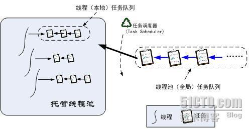 .NET4.0并行计算技术基础（7）_休闲_02