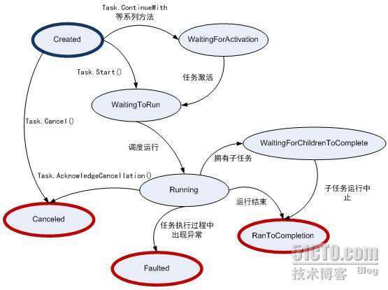 .NET4.0并行计算技术基础（7）_.NET_03