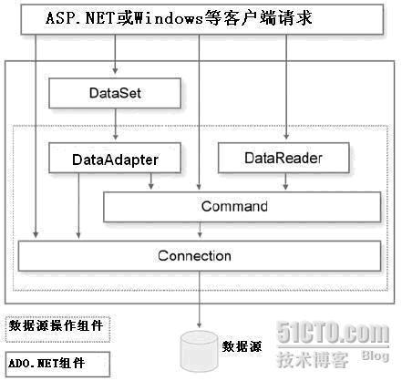 4-1 ADO.NET简介 2_ADO.NET