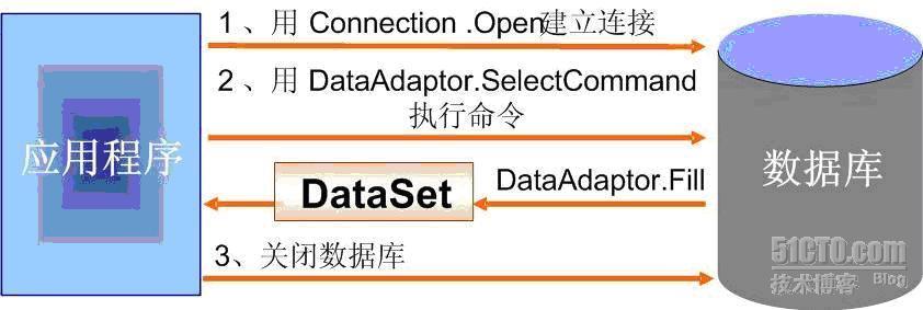4-1 ADO.NET简介 3 _休闲_04