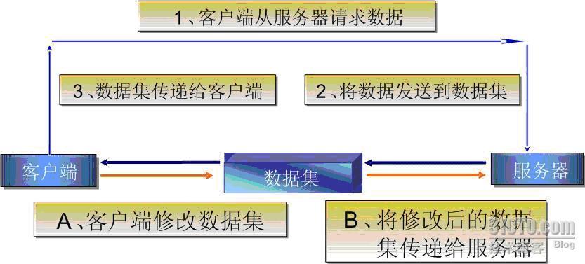 4-1 ADO.NET简介 4 _职场_02