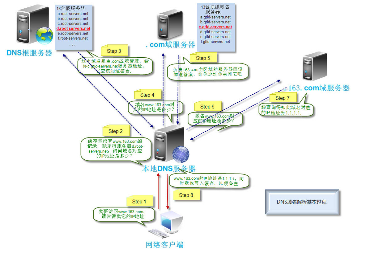 图、例详解DNS递归和迭代查询原理及过程_递归查询及迭代查询_05