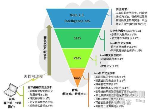 云计算安全_emc中国实验室