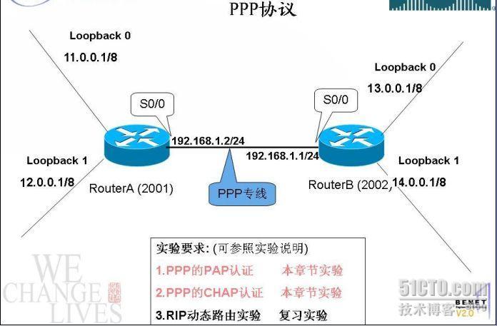 Ppp的pap和chap配置_路由、交换