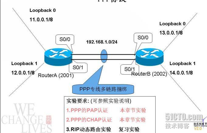 Ppp的pap和chap配置_职场_07