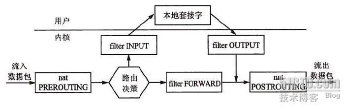 RHCE心得18——Iptables学习心得_iptables_02