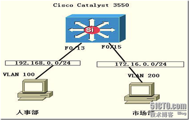 配置在一台三层交换上，不同VLAN相互通信_休闲