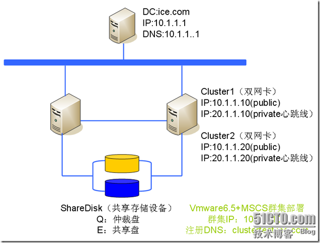 群集笔记：搭建VMware6.5+Win2003 MSCS群集实验环境_笔记