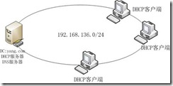 WindowsServer2008网络实验（一） ——DHCP服务_mdash_06