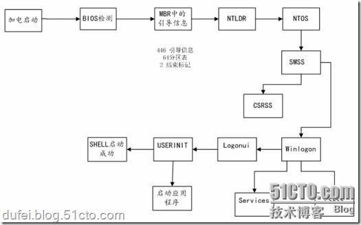 win2003与win2008启动原理及双启动的原理_原理