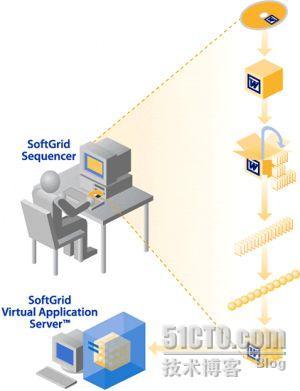 [SoftGrid 系列] Microsoft SoftGrid 概述_SoftGrid_02