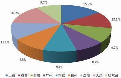 新一代数据中心的构建与设计市场调查_构建