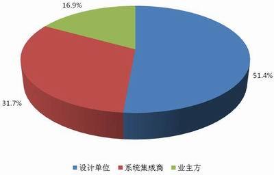 新一代数据中心的构建与设计市场调查_综合布线_02