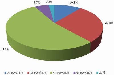 新一代数据中心的构建与设计市场调查_综合布线_04